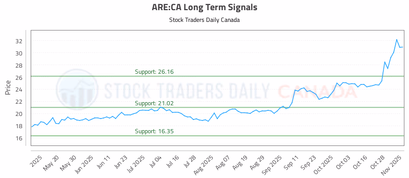 Stock Chart for ARE:CA