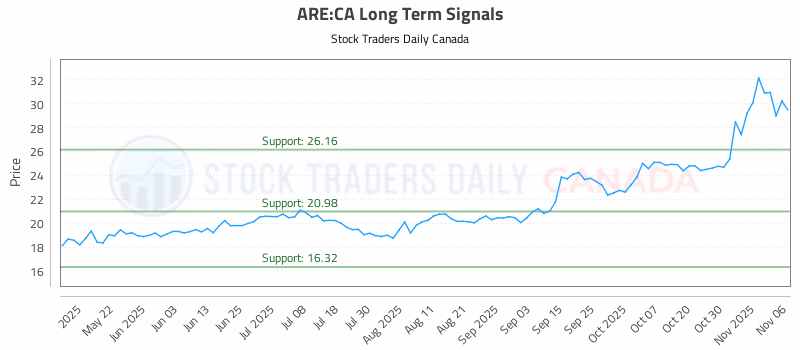 Stock Chart for ARE:CA