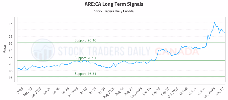 Stock Chart for ARE:CA
