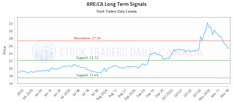 Stock Chart for ARE:CA