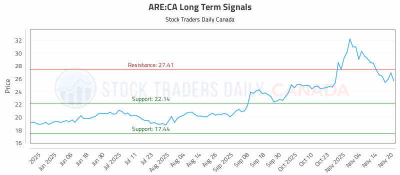 Stock Chart for ARE:CA