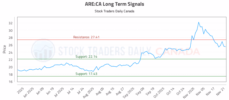 Stock Chart for ARE:CA