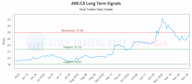 Stock Chart for ARE:CA