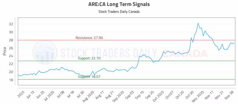 Stock Chart for ARE:CA