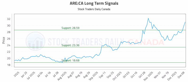 Stock Chart for ARE:CA