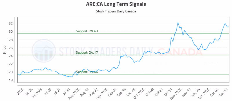 Stock Chart for ARE:CA