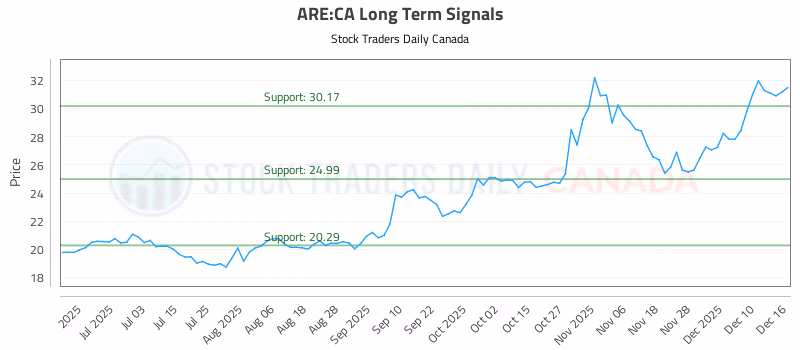 Stock Chart for ARE:CA