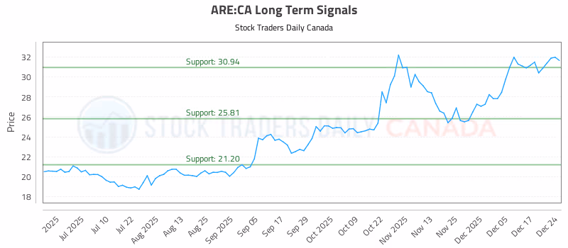 Stock Chart for ARE:CA