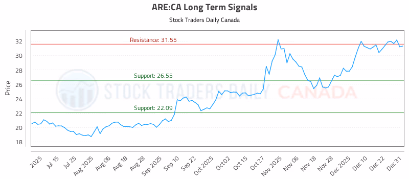 Stock Chart for ARE:CA