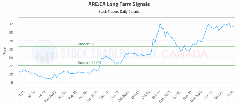 Stock Chart for ARE:CA