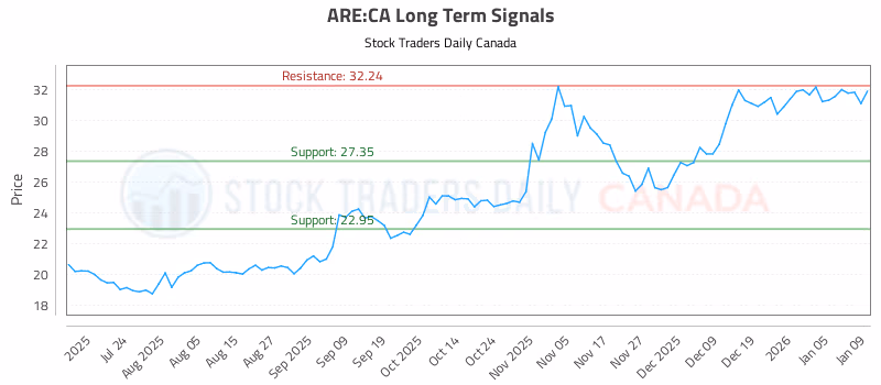 Stock Chart for ARE:CA