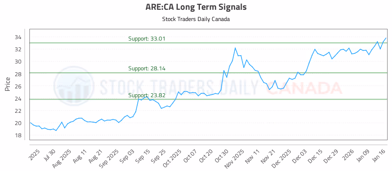 Stock Chart for ARE:CA