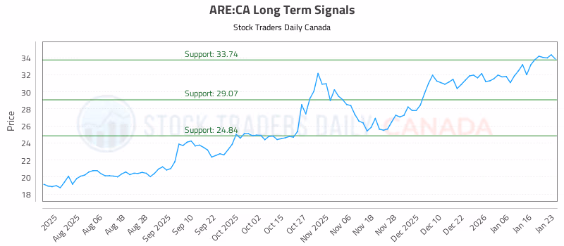 Stock Chart for ARE:CA