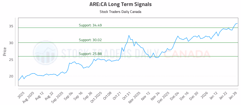 Stock Chart for ARE:CA