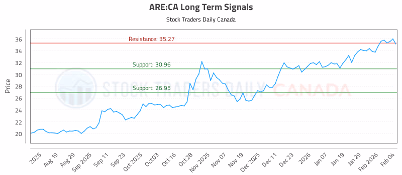 Stock Chart for ARE:CA