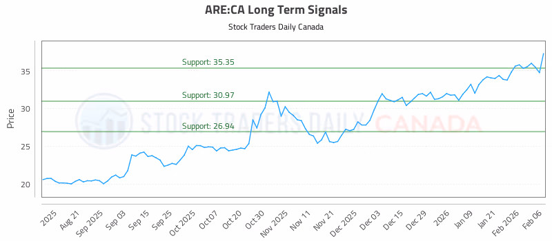 Stock Chart for ARE:CA