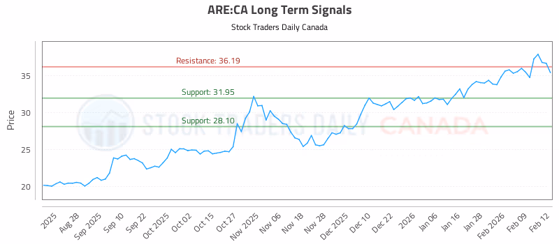 Stock Chart for ARE:CA