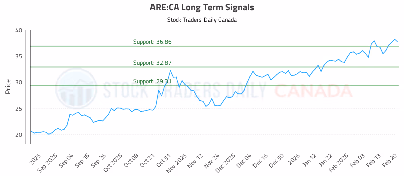 Stock Chart for ARE:CA