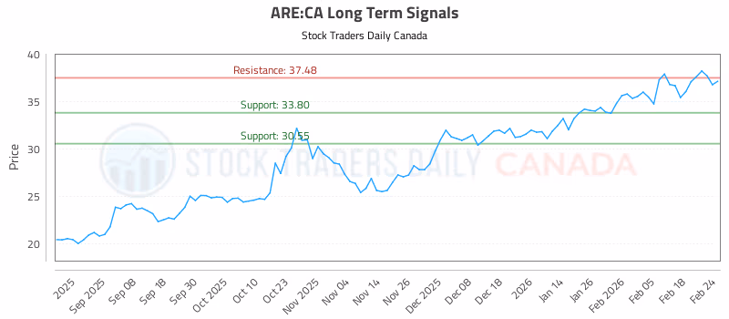 Stock Chart for ARE:CA