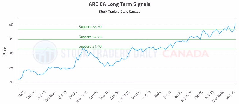 Stock Chart for ARE:CA
