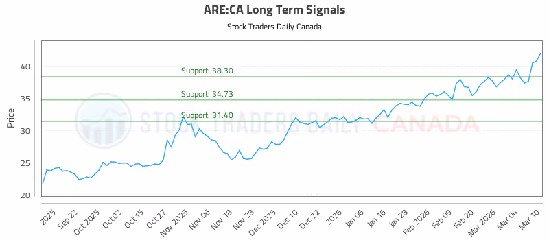Stock Chart for ARE:CA