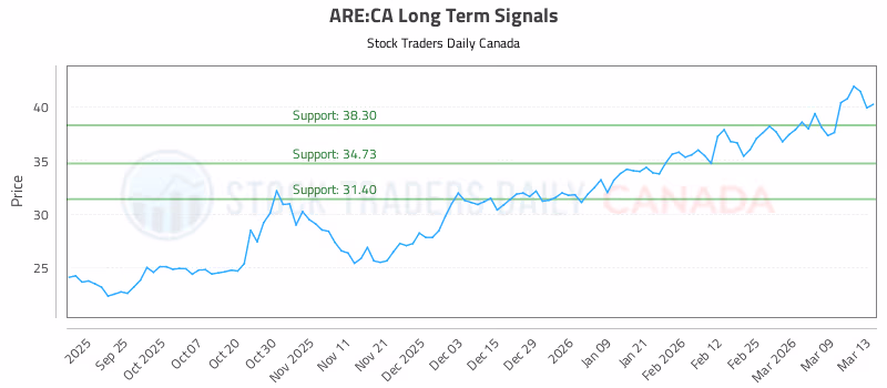 Stock Chart for ARE:CA