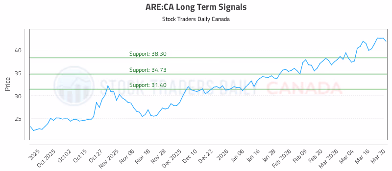 Stock Chart for ARE:CA