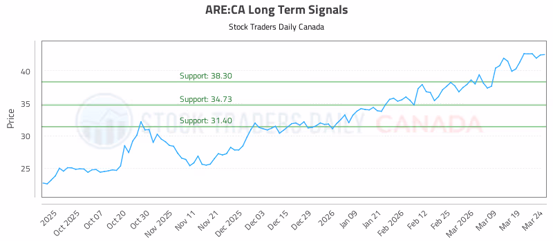 Stock Chart for ARE:CA
