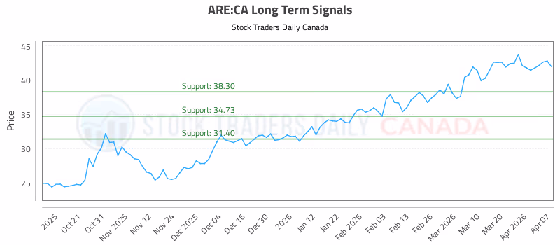 Stock Chart for ARE:CA