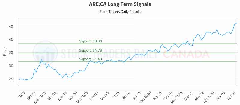 Stock Chart for ARE:CA