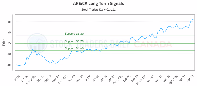 Stock Chart for ARE:CA