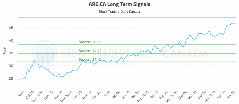 Stock Chart for ARE:CA