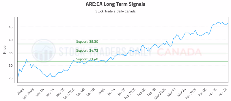 Stock Chart for ARE:CA