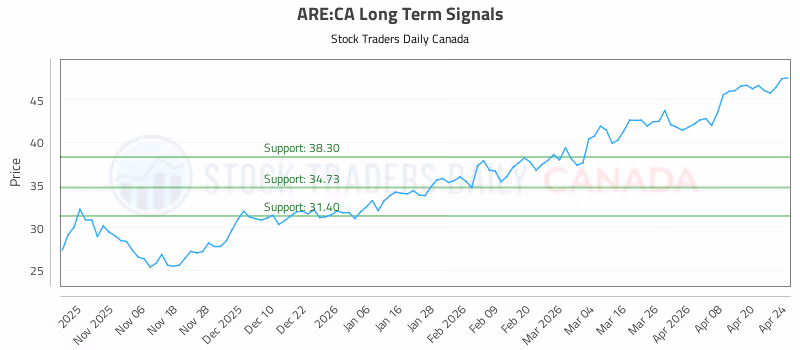 Stock Chart for ARE:CA