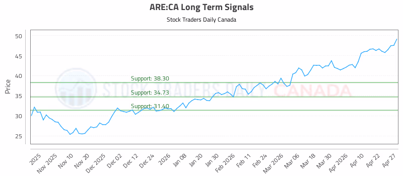 Stock Chart for ARE:CA