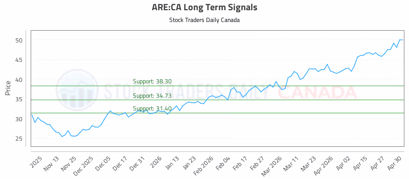 Stock Chart for ARE:CA