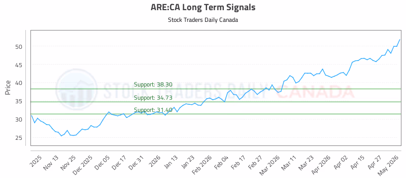 Stock Chart for ARE:CA