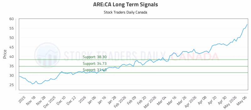 Stock Chart for ARE:CA