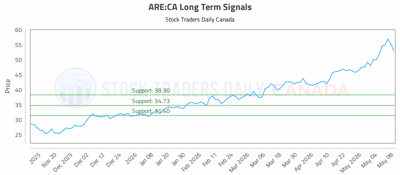 Stock Chart for ARE:CA