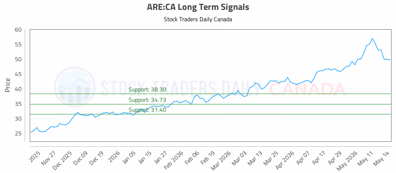 Stock Chart for ARE:CA