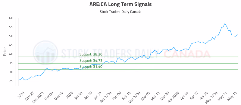 Stock Chart for ARE:CA