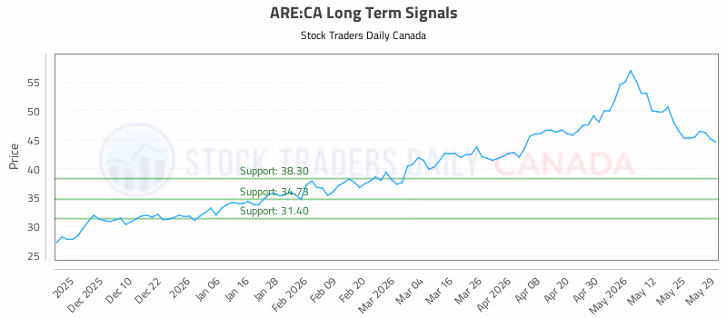 Stock Chart for ARE:CA