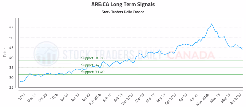 Stock Chart for ARE:CA