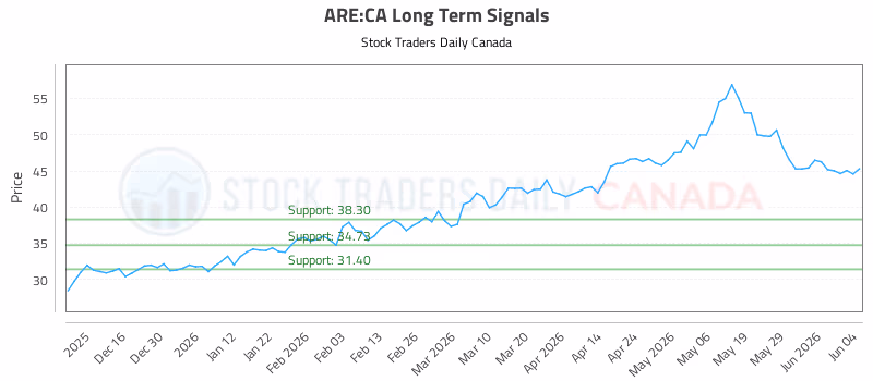 Stock Chart for ARE:CA