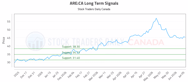 Stock Chart for ARE:CA