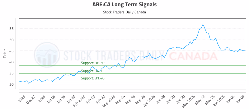 Stock Chart for ARE:CA