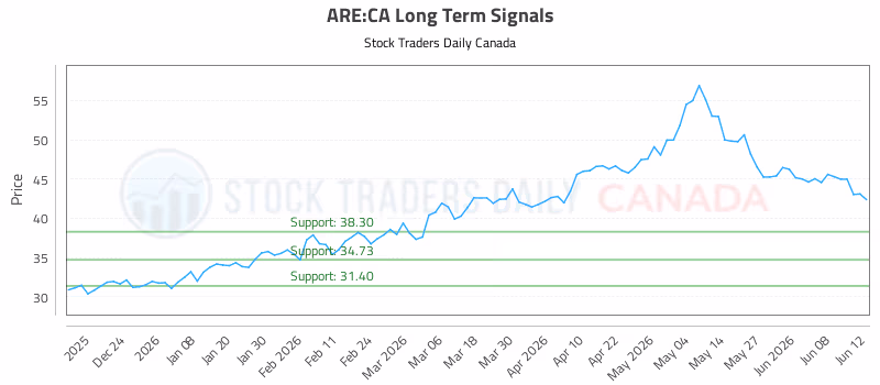 Stock Chart for ARE:CA