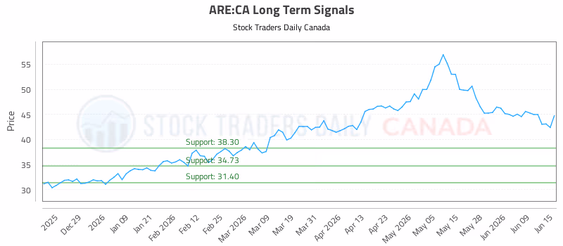 Stock Chart for ARE:CA