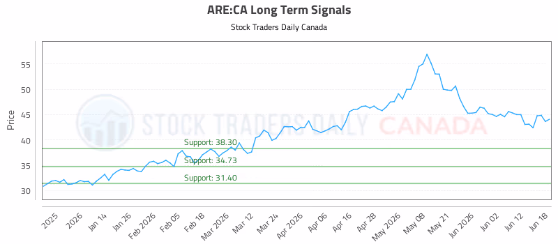 Stock Chart for ARE:CA