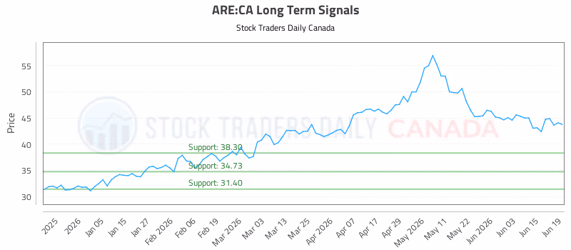 Stock Chart for ARE:CA